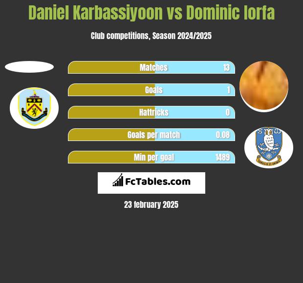 Daniel Karbassiyoon vs Dominic Iorfa h2h player stats