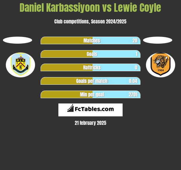 Daniel Karbassiyoon vs Lewie Coyle h2h player stats