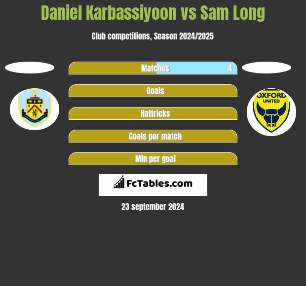 Daniel Karbassiyoon vs Sam Long h2h player stats