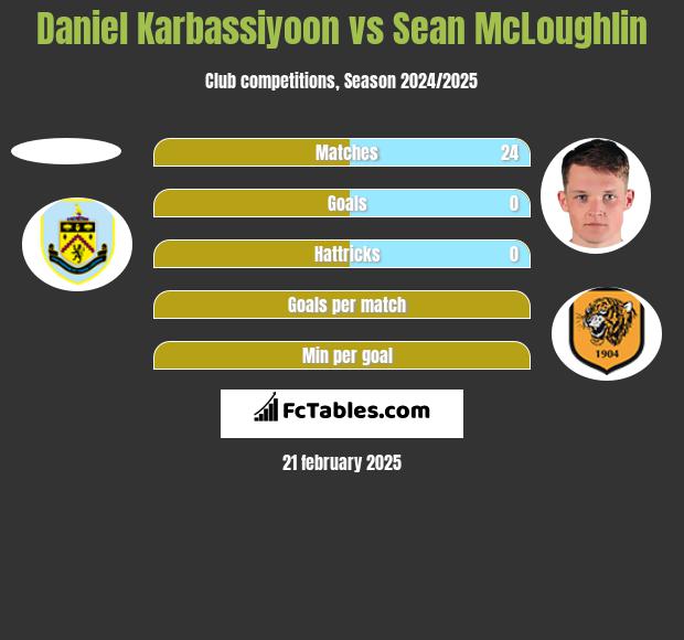 Daniel Karbassiyoon vs Sean McLoughlin h2h player stats