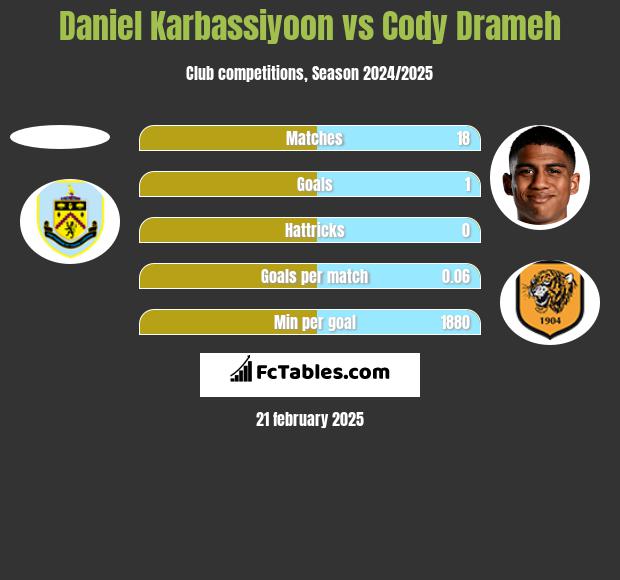 Daniel Karbassiyoon vs Cody Drameh h2h player stats