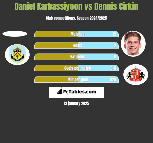 Daniel Karbassiyoon vs Dennis Cirkin h2h player stats