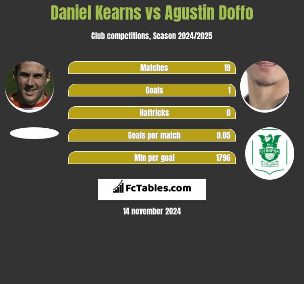 Daniel Kearns vs Agustin Doffo h2h player stats