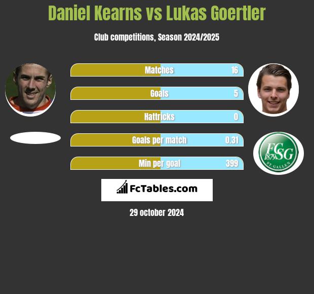 Daniel Kearns vs Lukas Goertler h2h player stats