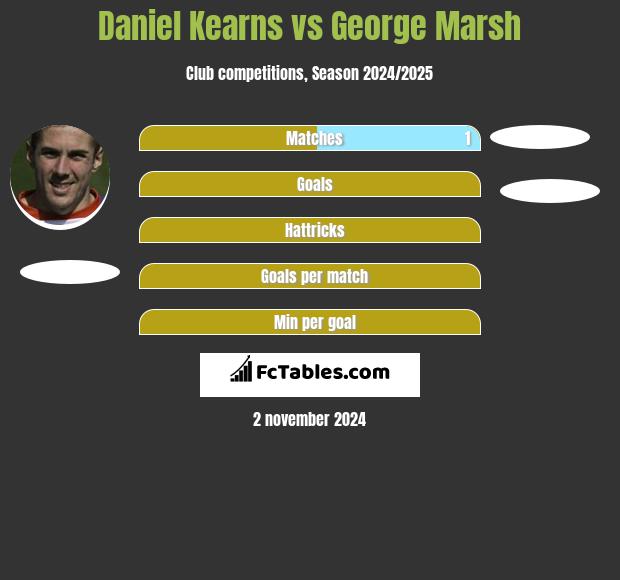 Daniel Kearns vs George Marsh h2h player stats