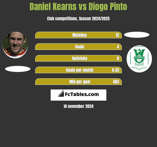 Daniel Kearns vs Diogo Pinto h2h player stats