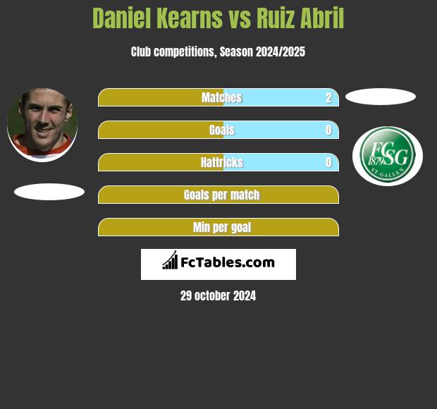 Daniel Kearns vs Ruiz Abril h2h player stats