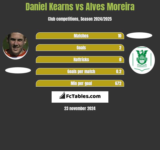 Daniel Kearns vs Alves Moreira h2h player stats