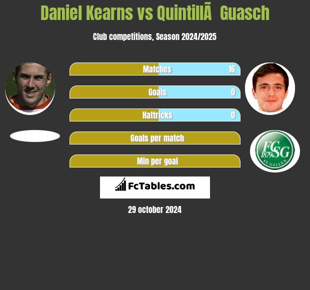 Daniel Kearns vs QuintillÃ  Guasch h2h player stats