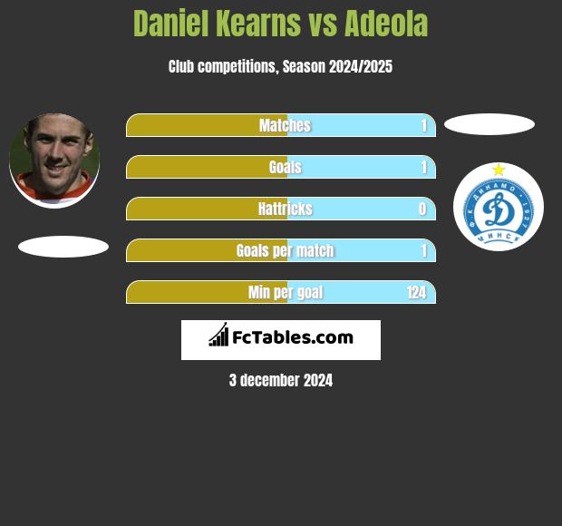 Daniel Kearns vs Adeola h2h player stats