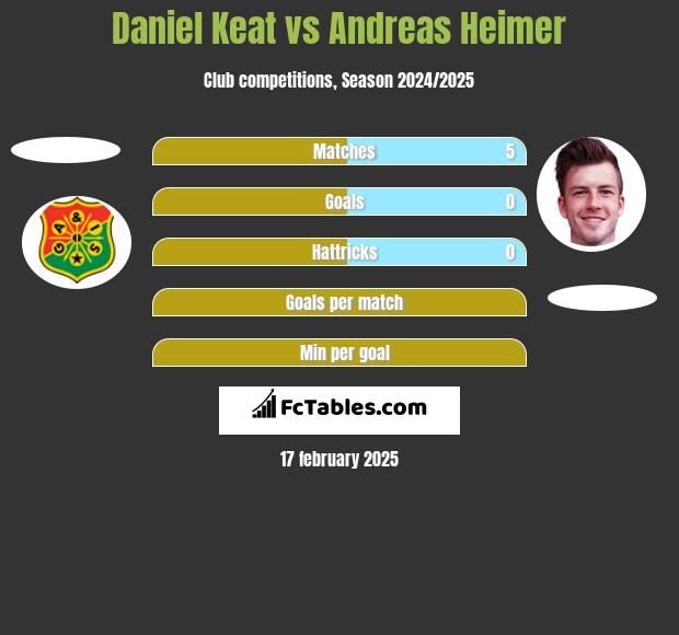 Daniel Keat vs Andreas Heimer h2h player stats