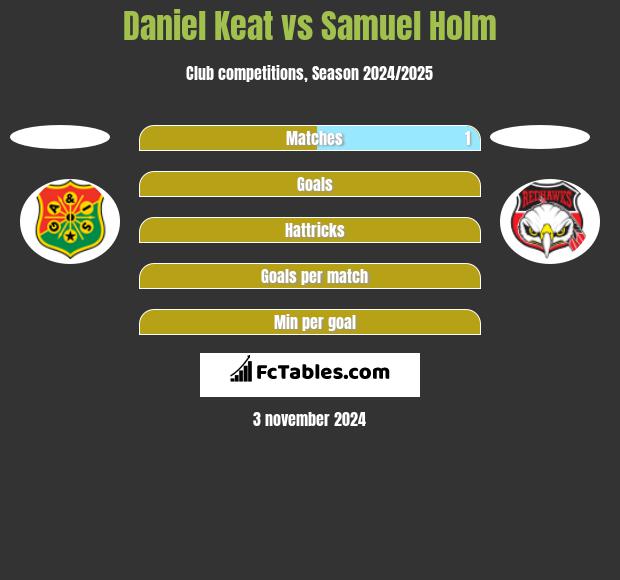 Daniel Keat vs Samuel Holm h2h player stats