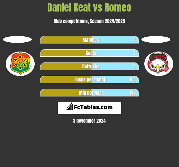 Daniel Keat vs Romeo h2h player stats