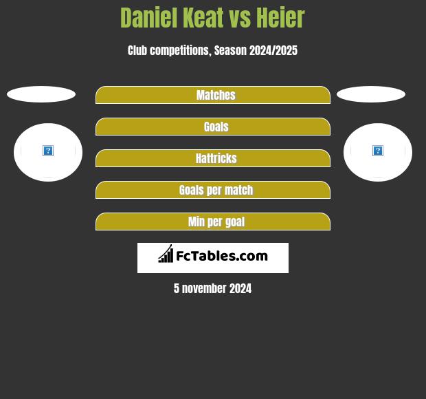 Daniel Keat vs Heier h2h player stats