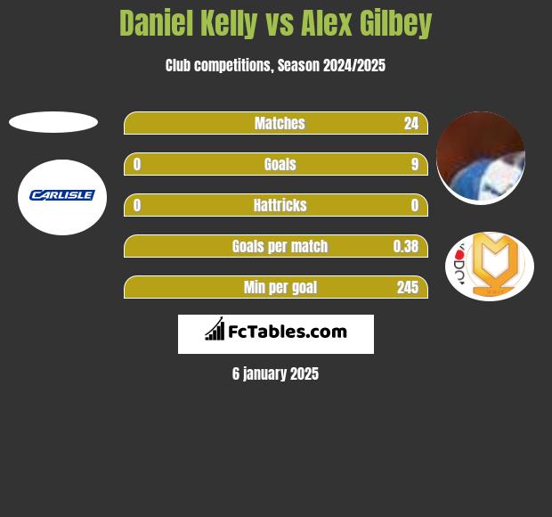 Daniel Kelly vs Alex Gilbey h2h player stats