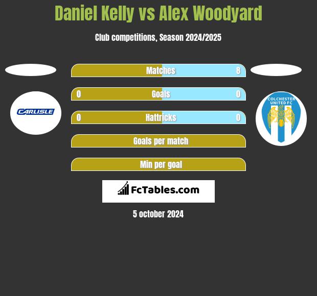 Daniel Kelly vs Alex Woodyard h2h player stats