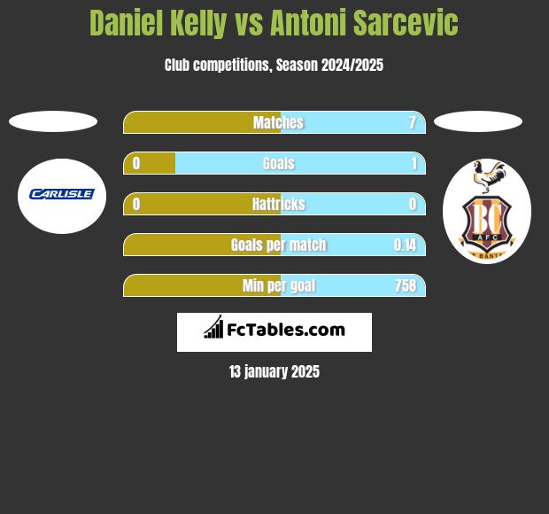 Daniel Kelly vs Antoni Sarcevic h2h player stats