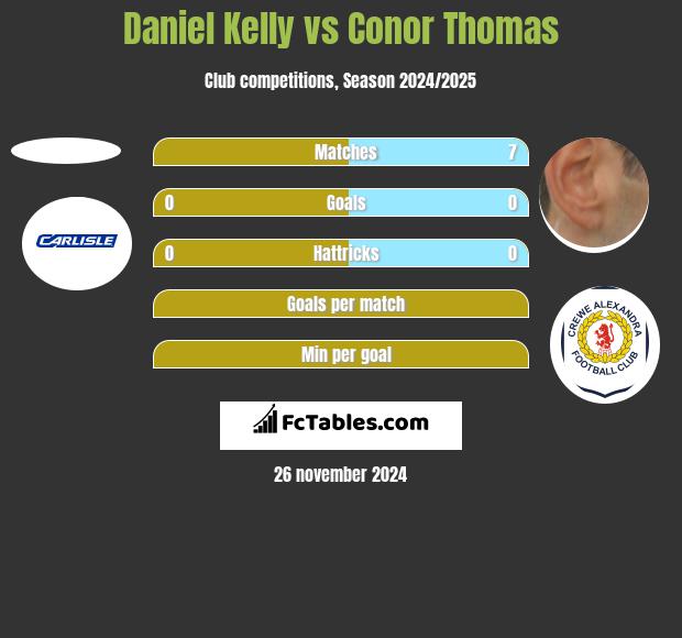 Daniel Kelly vs Conor Thomas h2h player stats