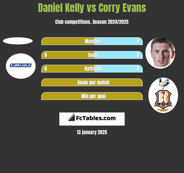 Daniel Kelly vs Corry Evans h2h player stats