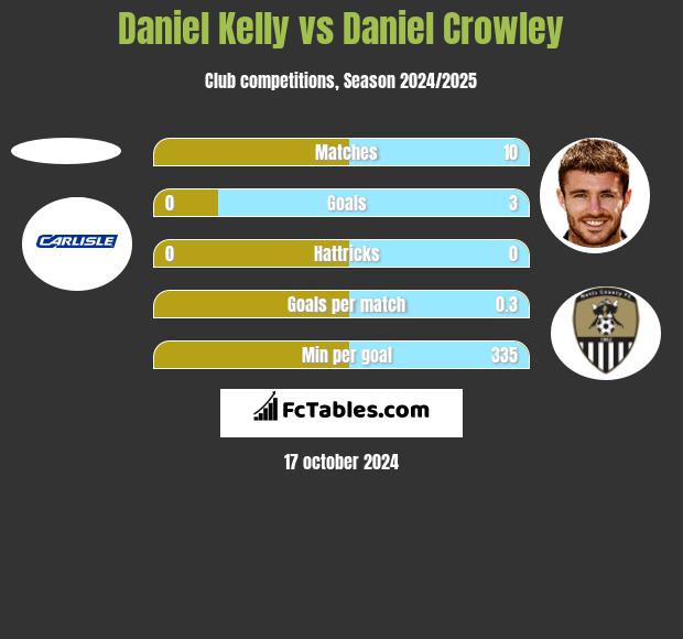 Daniel Kelly vs Daniel Crowley h2h player stats