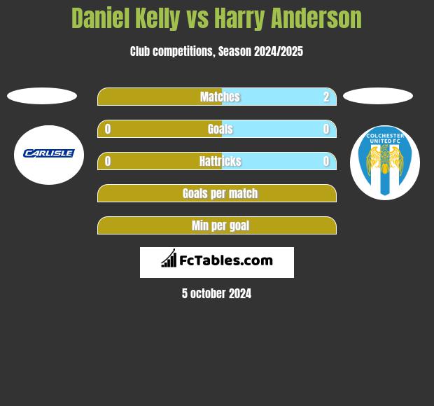 Daniel Kelly vs Harry Anderson h2h player stats