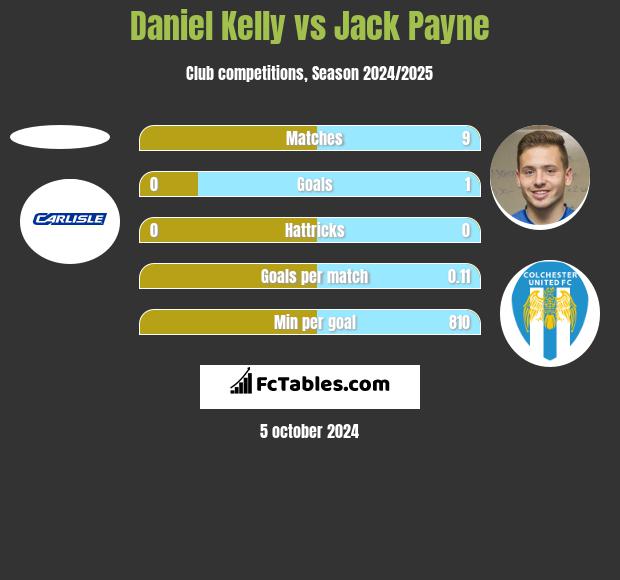 Daniel Kelly vs Jack Payne h2h player stats