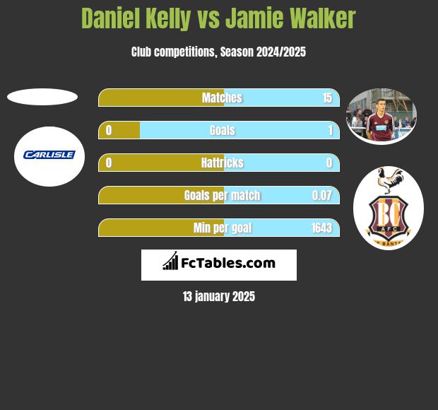 Daniel Kelly vs Jamie Walker h2h player stats