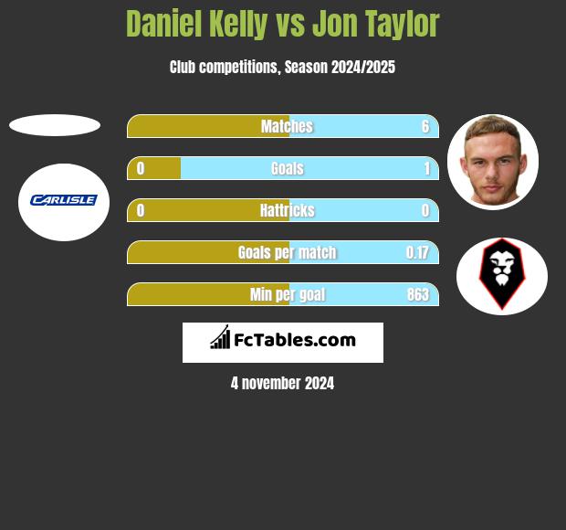 Daniel Kelly vs Jon Taylor h2h player stats