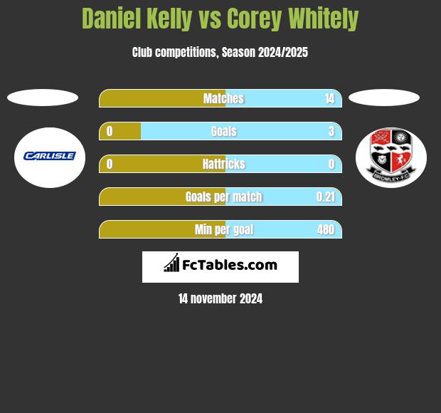 Daniel Kelly vs Corey Whitely h2h player stats