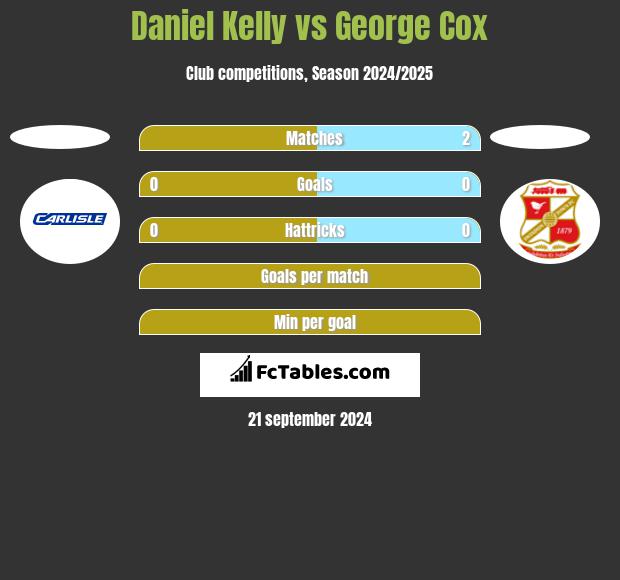 Daniel Kelly vs George Cox h2h player stats