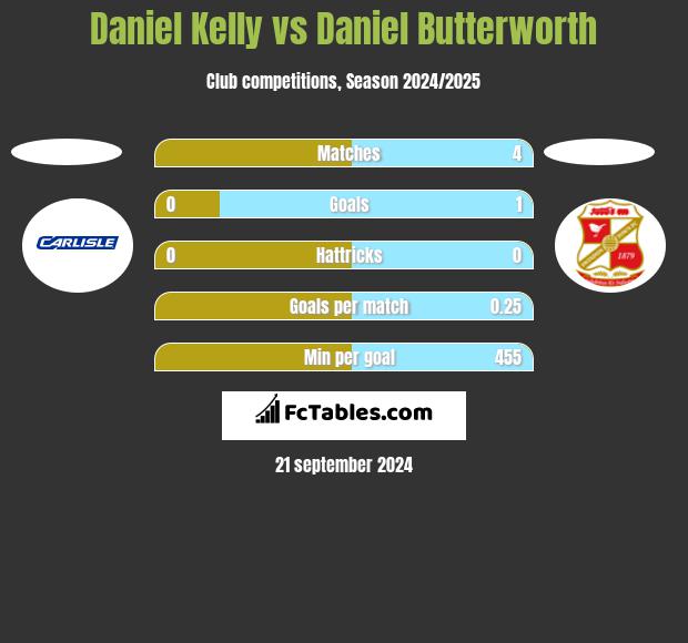 Daniel Kelly vs Daniel Butterworth h2h player stats