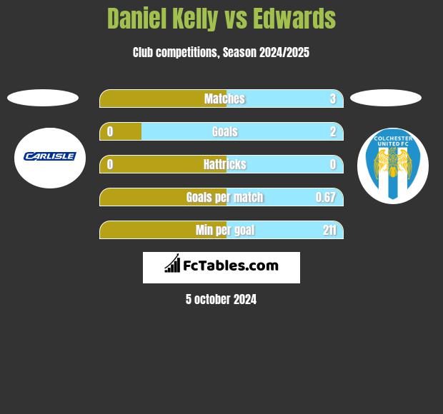 Daniel Kelly vs Edwards h2h player stats