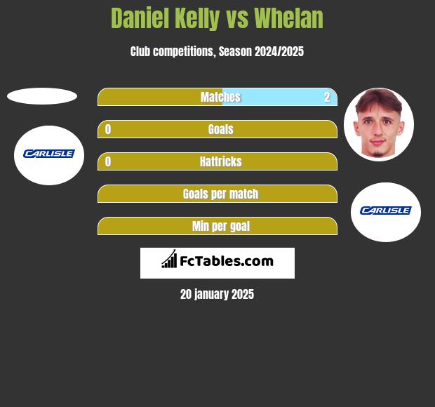 Daniel Kelly vs Whelan h2h player stats