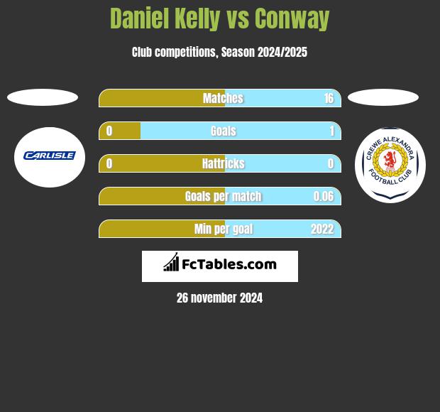 Daniel Kelly vs Conway h2h player stats