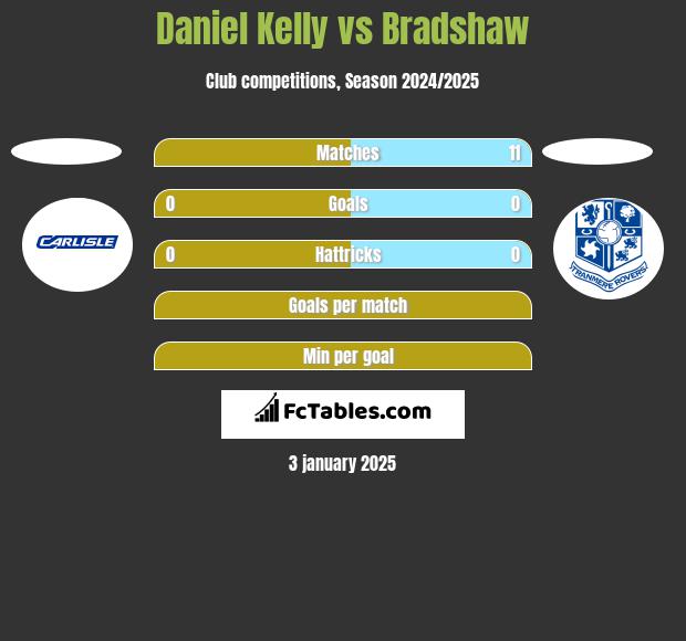 Daniel Kelly vs Bradshaw h2h player stats