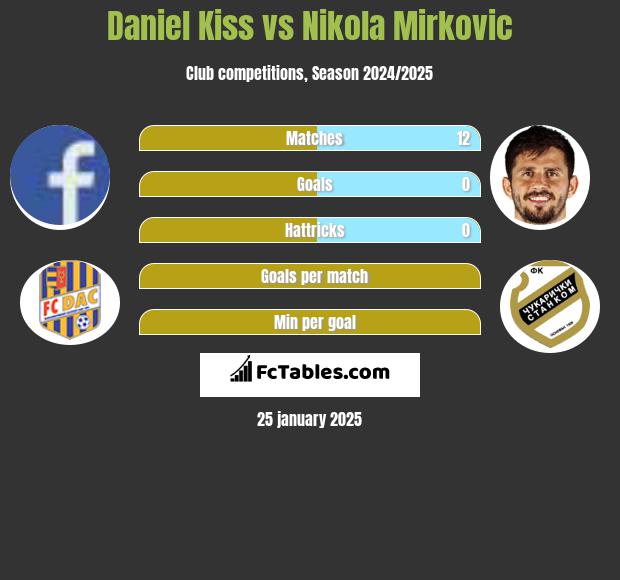 Daniel Kiss vs Nikola Mirkovic h2h player stats