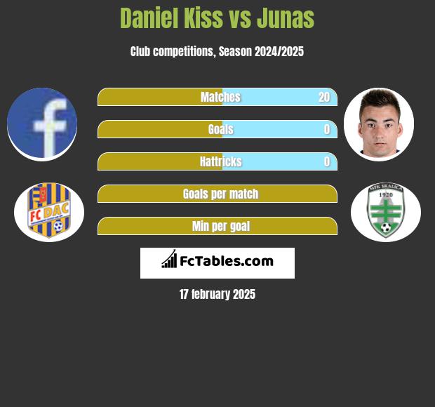 Daniel Kiss vs Junas h2h player stats