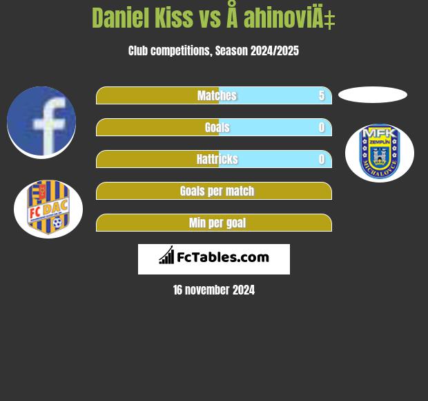 Daniel Kiss vs Å ahinoviÄ‡ h2h player stats