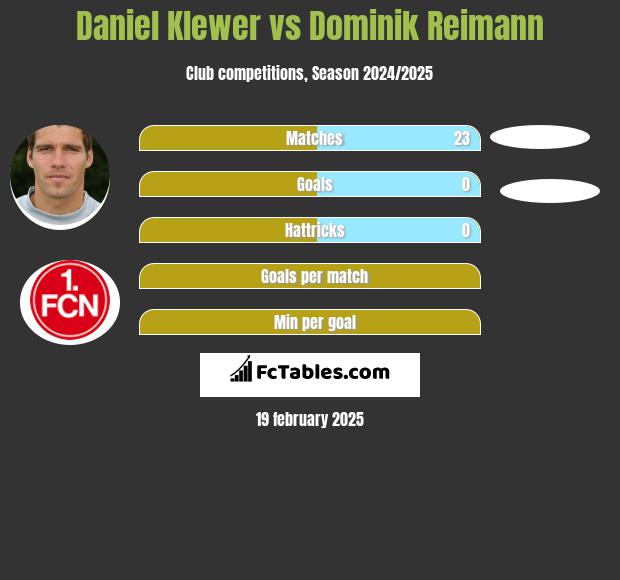 Daniel Klewer vs Dominik Reimann h2h player stats