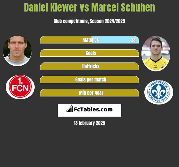 Daniel Klewer vs Marcel Schuhen h2h player stats