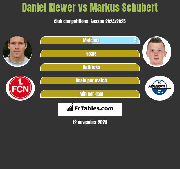 Daniel Klewer vs Markus Schubert h2h player stats