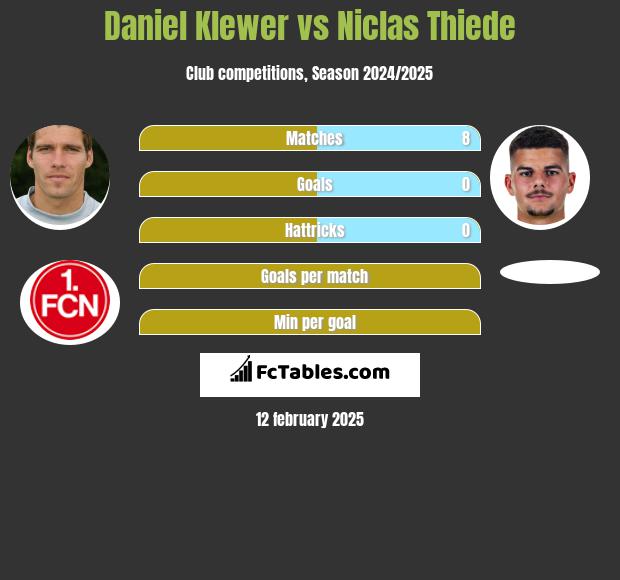 Daniel Klewer vs Niclas Thiede h2h player stats