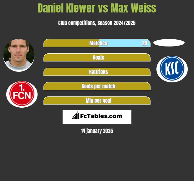 Daniel Klewer vs Max Weiss h2h player stats