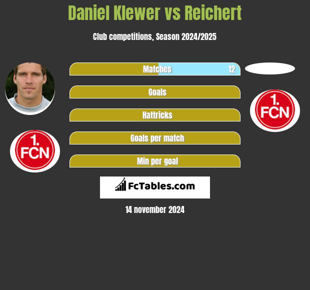 Daniel Klewer vs Reichert h2h player stats