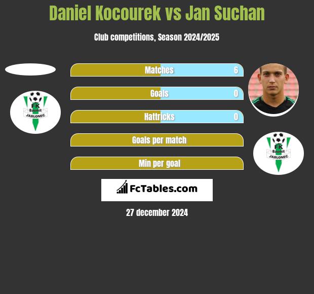 Daniel Kocourek vs Jan Suchan h2h player stats