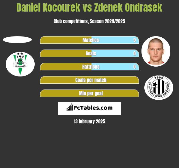 Daniel Kocourek vs Zdenek Ondrasek h2h player stats