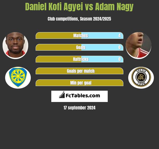 Daniel Kofi Agyei vs Adam Nagy h2h player stats