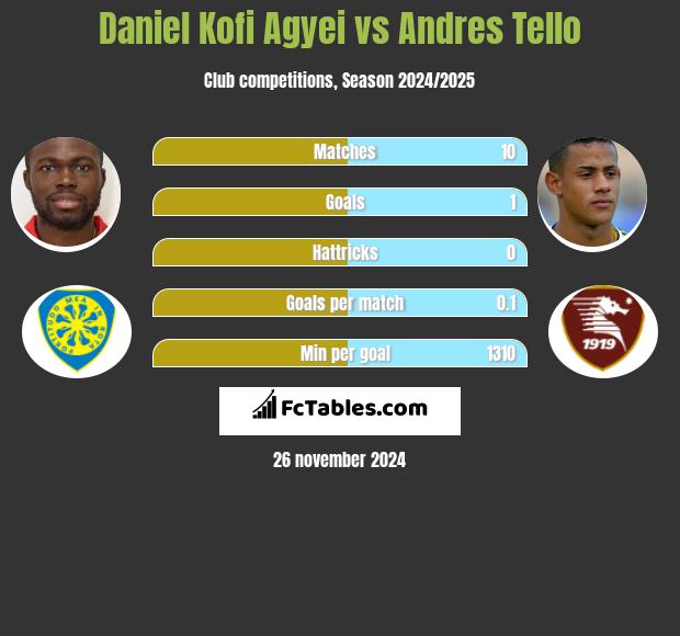 Daniel Kofi Agyei vs Andres Tello h2h player stats