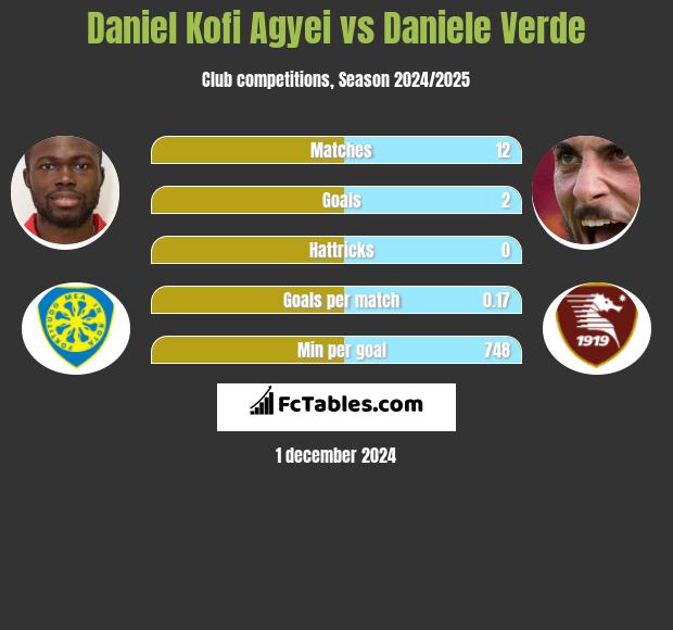 Daniel Kofi Agyei vs Daniele Verde h2h player stats