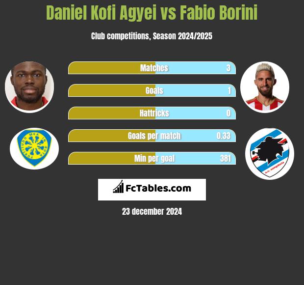 Daniel Kofi Agyei vs Fabio Borini h2h player stats